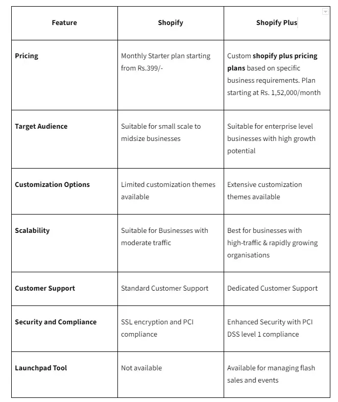 Shopify pricing