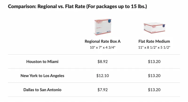 How does Flat-rate Shipping work?