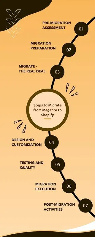 Steps to migrate listicle