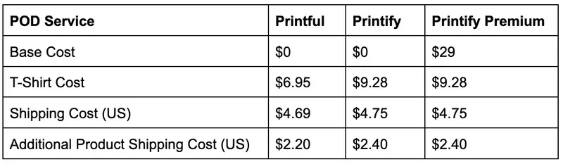 Table comparing pricing between printify and printful