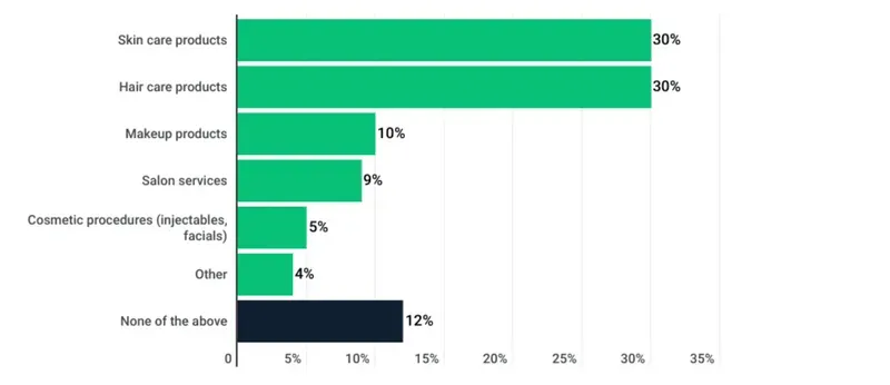 What product categories are especially popular? Here’s a breakdown: