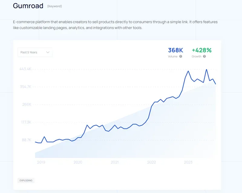 A prime example of digital products' popularity is demonstrated by the emergence of platforms like Gumroad.