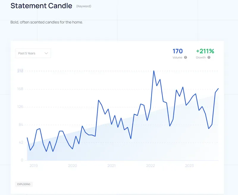 Certain types of candles have the potential to become trends, standing out from the collective candle market.