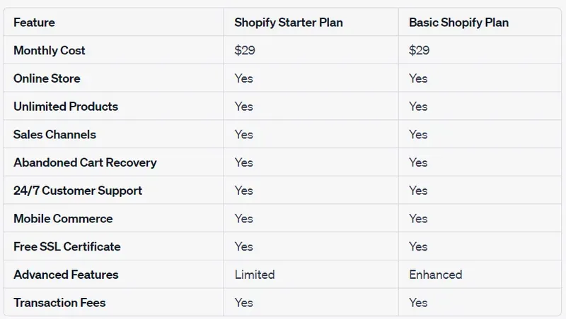 Shopify Starter Plan vs Basic