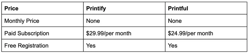 Table comparing pricing between printify and printful