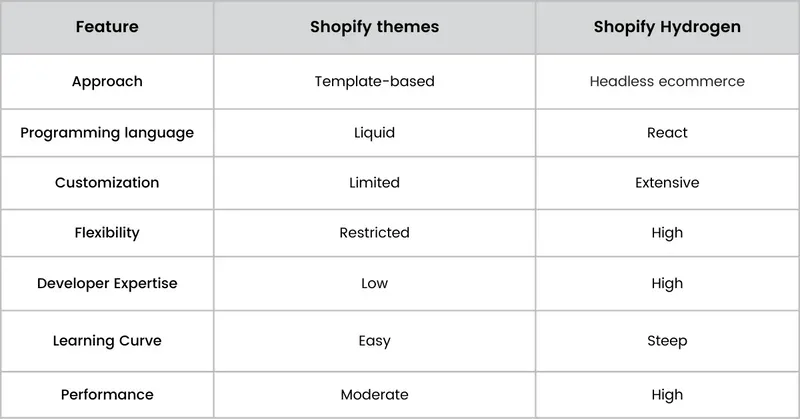 difference between Shopify Hydrogen and Theme