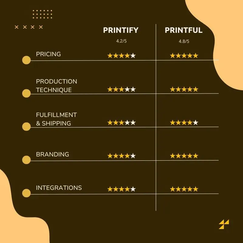 Printify Vs Printful ratings card
