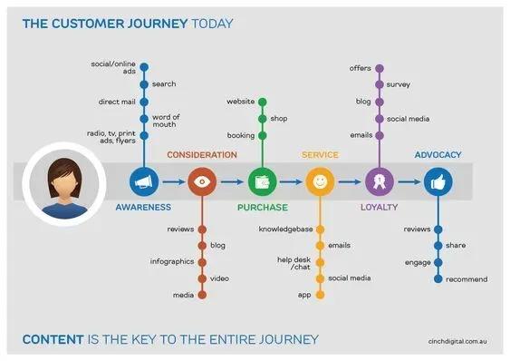 Map Out the Customer Journey