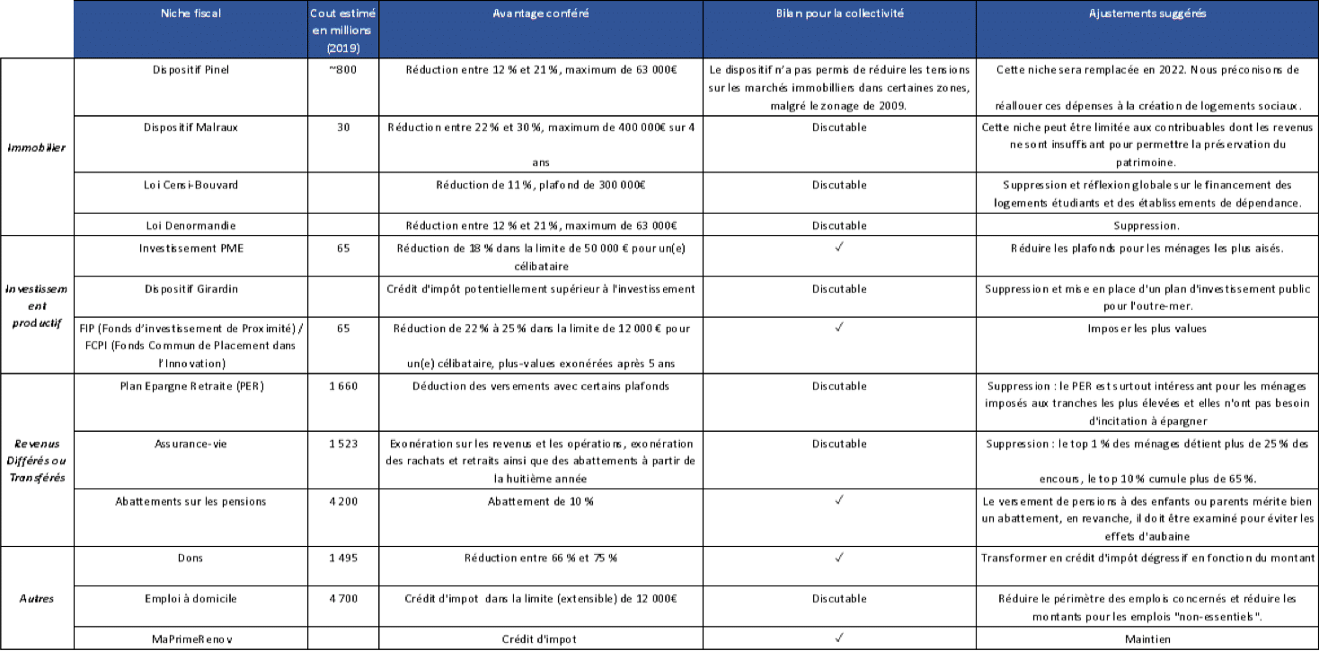 Synthèses de nos recommandations