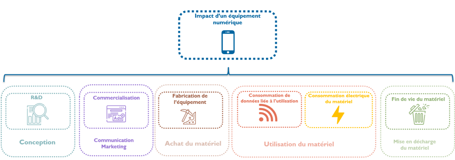 Cycle de Vie d’un appareil numérique