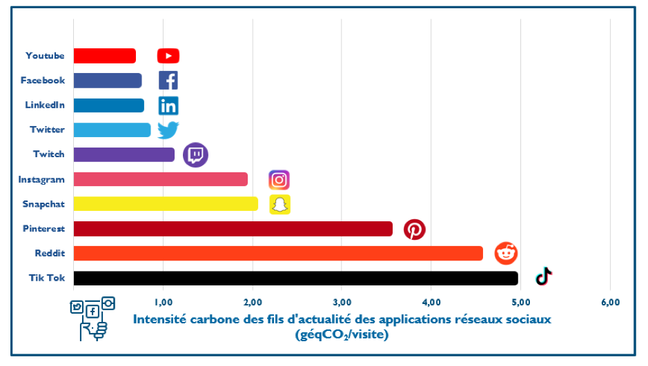 Impact carbone des réseaux sociaux
