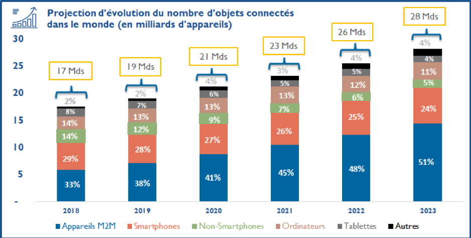 Projection d'évolution du nombre d'objets connectés dans le monde (en milliards d'appareils)