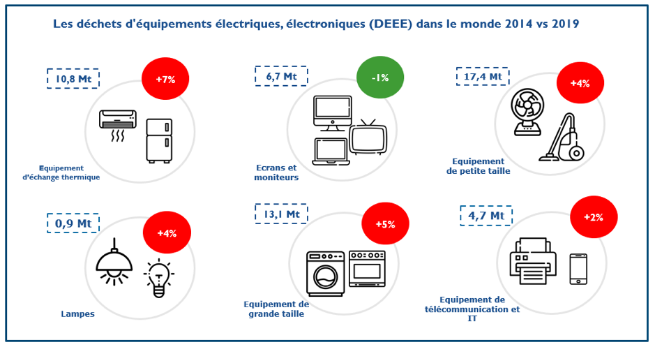 Les DEEE dans le monde