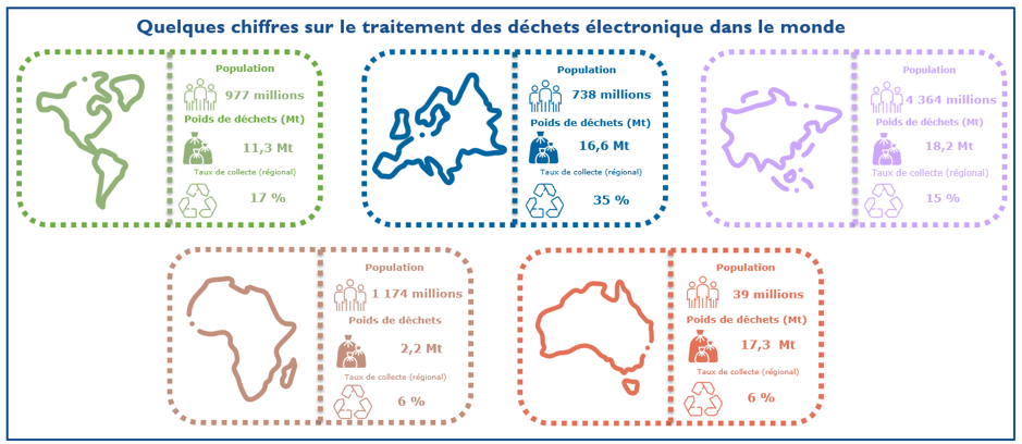 Traitement des déchets électronique dans le monde