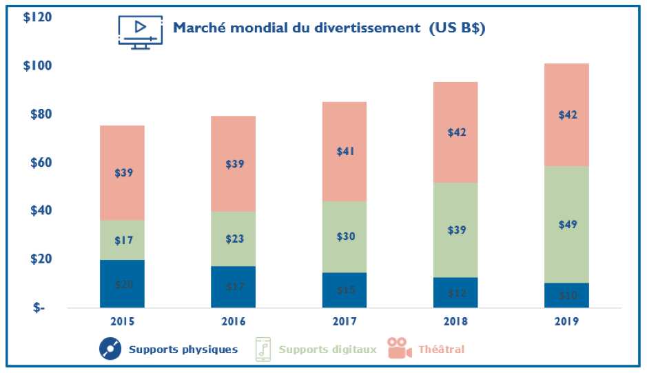 Le marché du divertissement par type de support