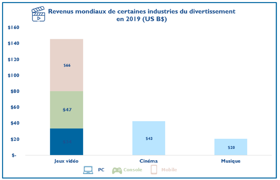 L'industrie du jeu vidéo par rapport aux autres secteurs