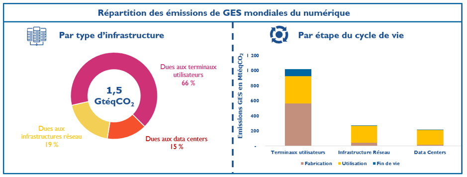 Répartition des émissions de GES mondiales du numérique en GtCO2e