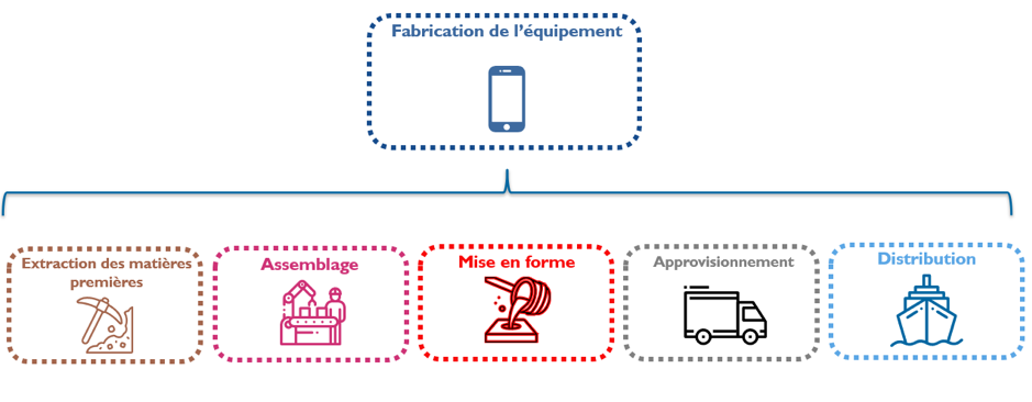 Empreinte fabrication d’un équipement numérique