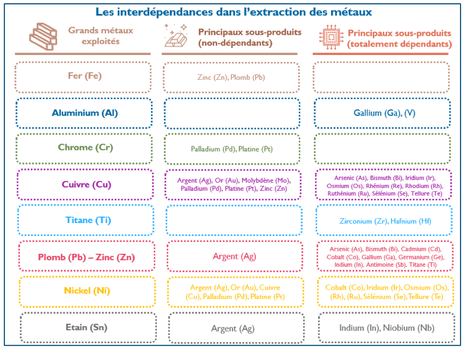Principales interdépendances entre grands et petits métaux