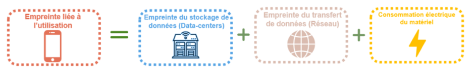 Utilisation : une consommation électrique en trois temps