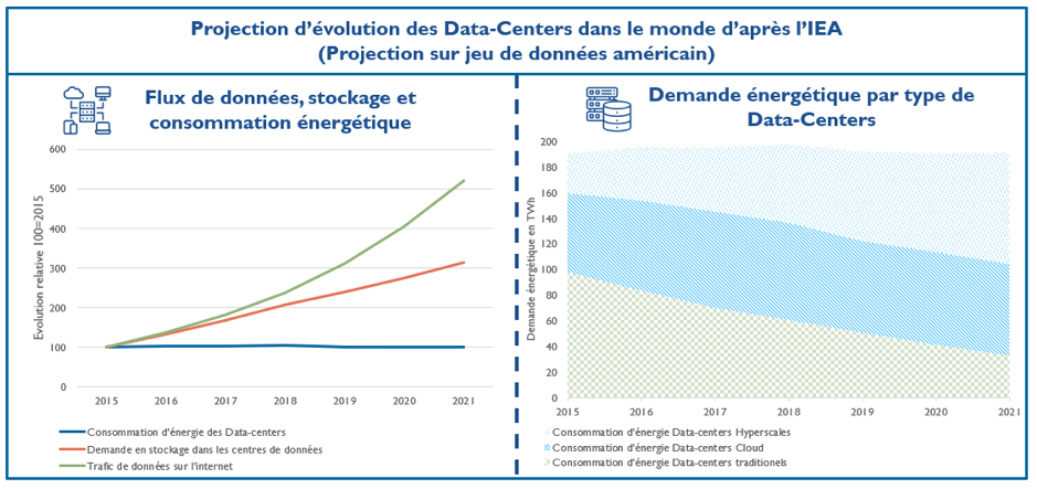 Projection d’évolution Data-centers