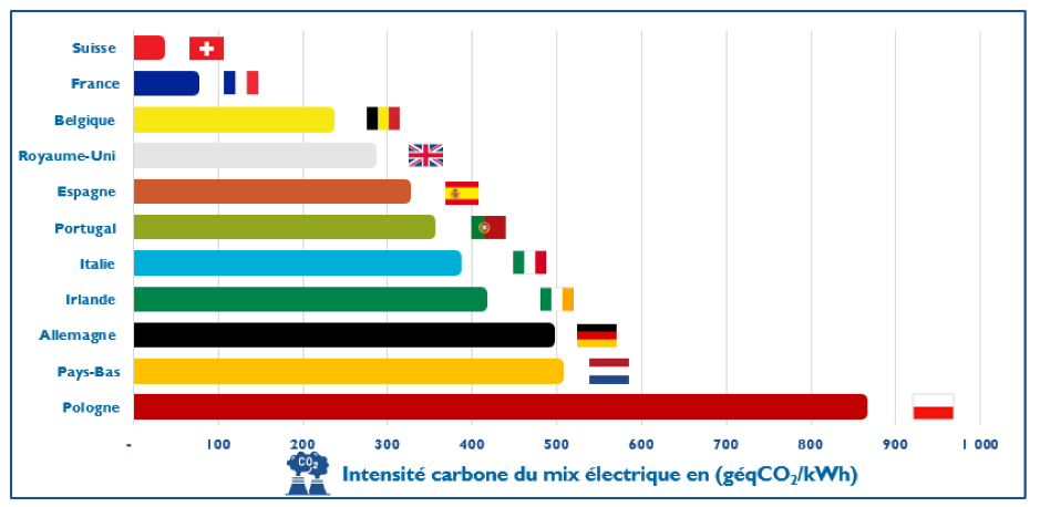 Intensité carbone des mix électriques de différents pays européens
