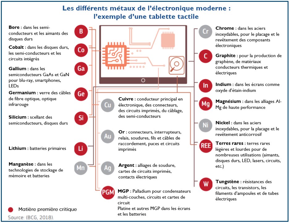 Les métaux de l’électronique moderne