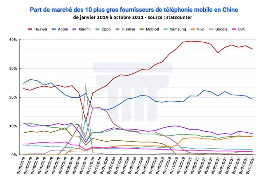 Figure 10. Part de marché des 10 plus grands fournisseurs de téléphonie mobile en Chine. Source : Statcounter.