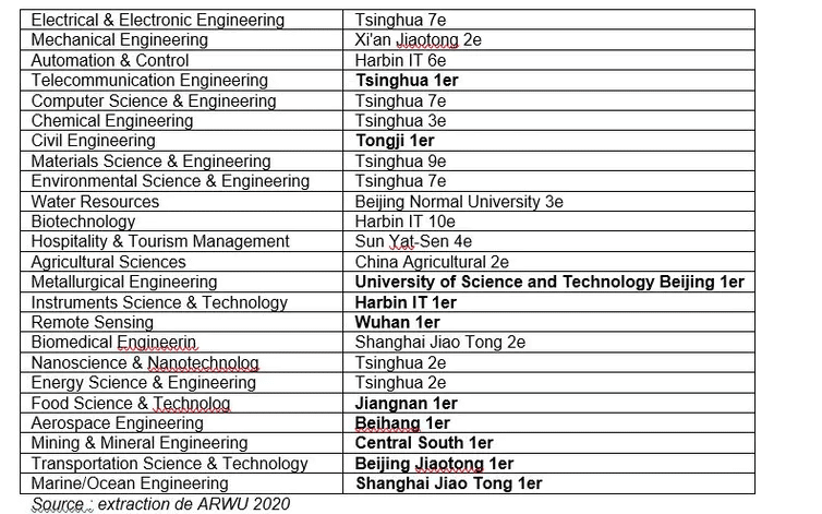 Figure 6. Classement thématique ARWU 2020 pour les universités chinoises, par Stéphane Aymard.
