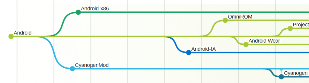 Figure 9. Aperçu des forks de Mandrake de la société française Mandriva, et de ceux d’Android.