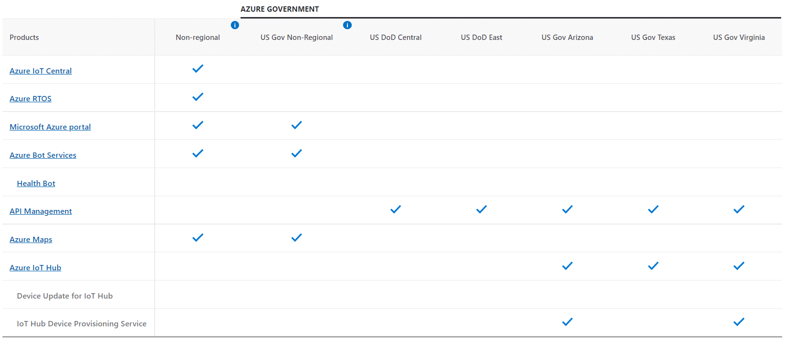 Figure 2. Tableau présentant la régionalisation des services Azure Government. Source : site de Microsoft Azure