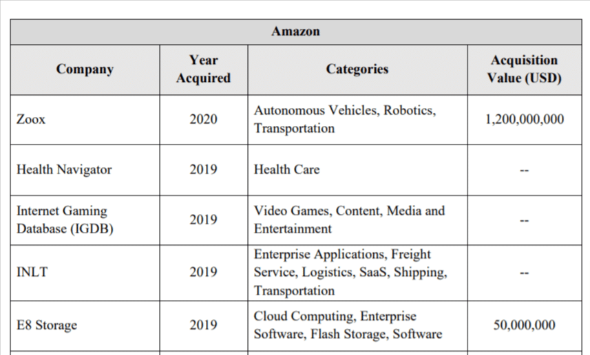 Figure 4. Extrait du rapport de la sous-commission antitrust, « Appendix: Mergers and Acquisitions by Dominant Platforms », p.405
