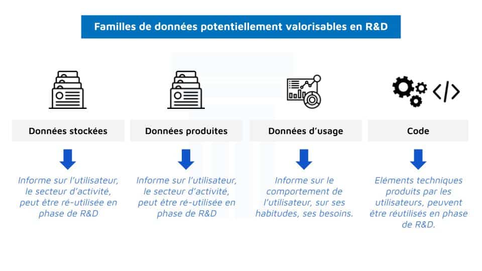 Figure 7. Quelles données sont potentiellement valorisables en phase de R&D ?