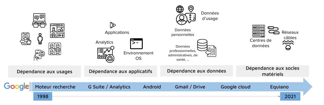 Figure 1. Synthèse schématique du développement des dépendances aux produits Google. Des timelines similaires pourraient être appliquées à Amazon et Microsoft dans leur relation au marché européen.