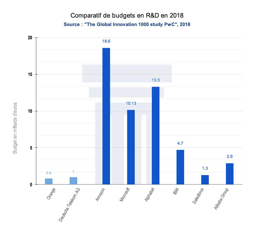 Figure 10. Comparatifs du budget dédié à la recherche et développement d’entreprises importantes du secteur numérique. Source : combinaison de données issues de The Global Innovation 1000 study PwC .