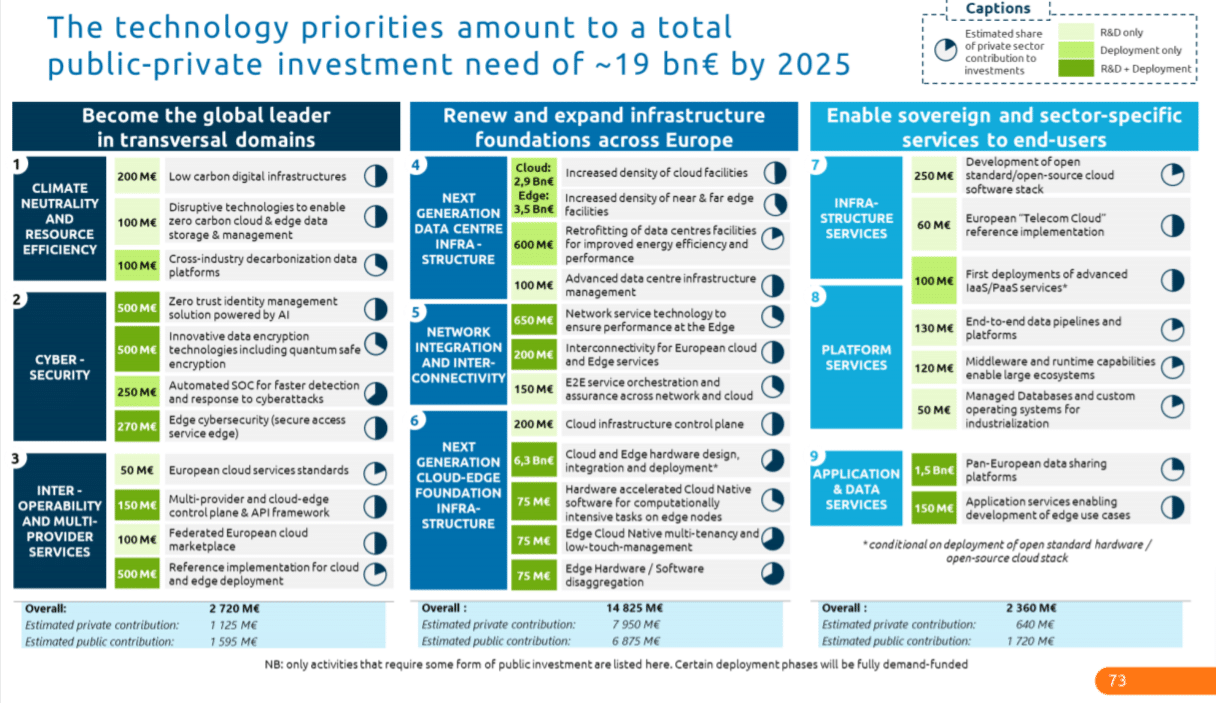 Figure 11. Extrait du rapport « European industrial technology roadmap for the next generation cloud-edge offering », mai 2021, p.73.