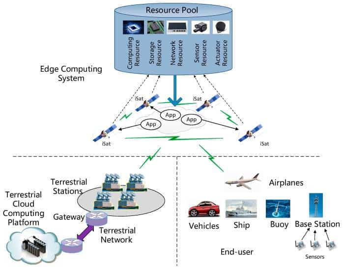 Figure 12. « L'architecture et l'application de l'informatique de périphérie par satellite. ». Source : Satellite Edge Computing for the Internet of Things in Aerospace, par Yuxuan Wang, Jun Yang, Xiye Guo, and Zhi Qu.
