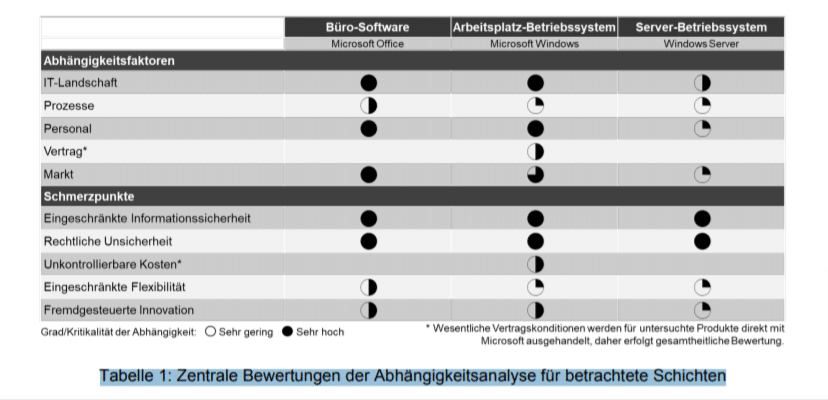 Figure 3. Tableau synthétique des dépendances techniques aux produits Microsoft intitulé : « Tableau 1 : Évaluations centrales de l'analyse des dépendances pour les couches considérées »