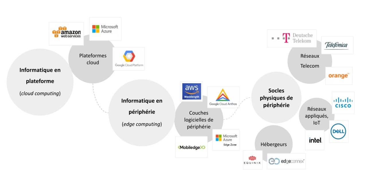 Figure 6. Principaux acteurs technologiques intervenant dans les technologies de réseau 5G.