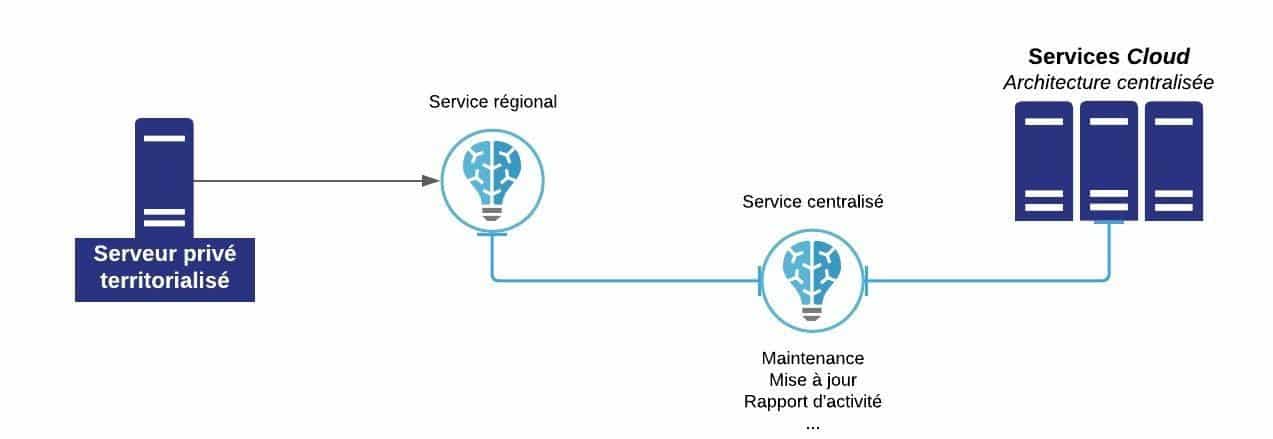 Figure 9. Principe du cloud, centralisé, vis-à-vis de la logique de régionalisation
