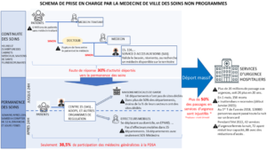 Schéma de prise en charge par la médecine de ville des soins non programmés