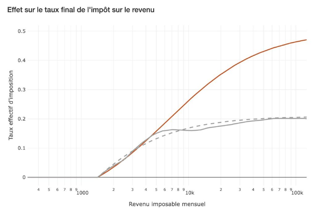 Effet sur le taux final de l'impot sur le revenu