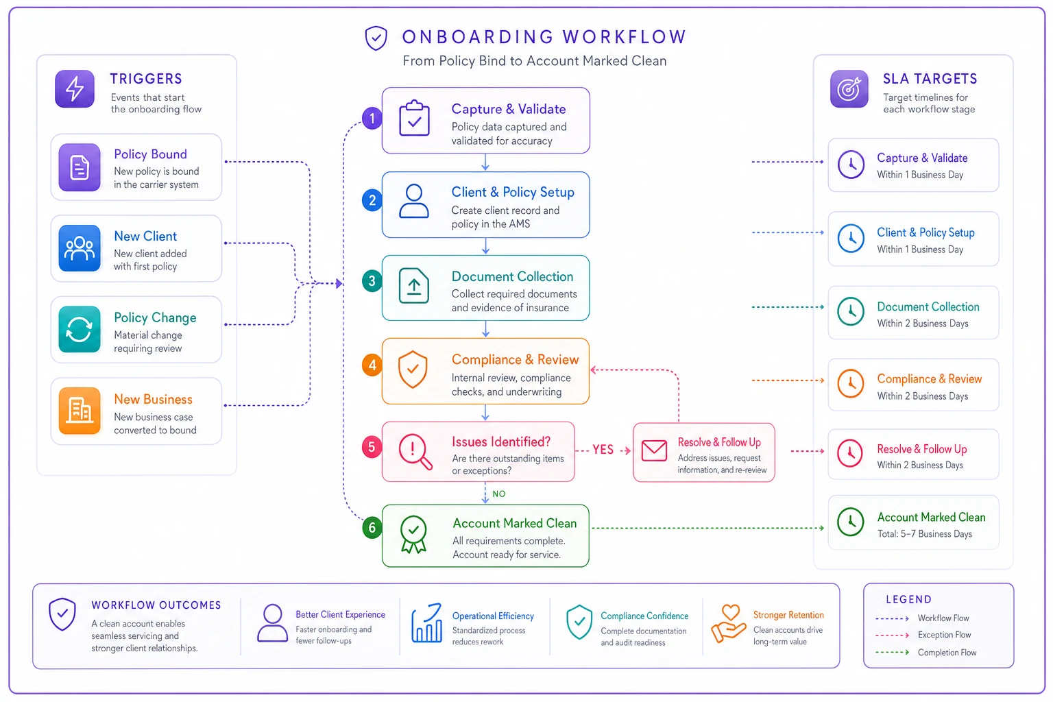Process diagram