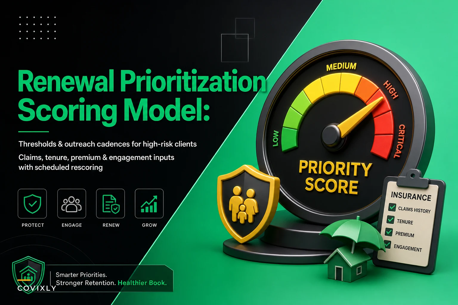 Renewal prioritization scoring model to improve retention among high‑risk clients