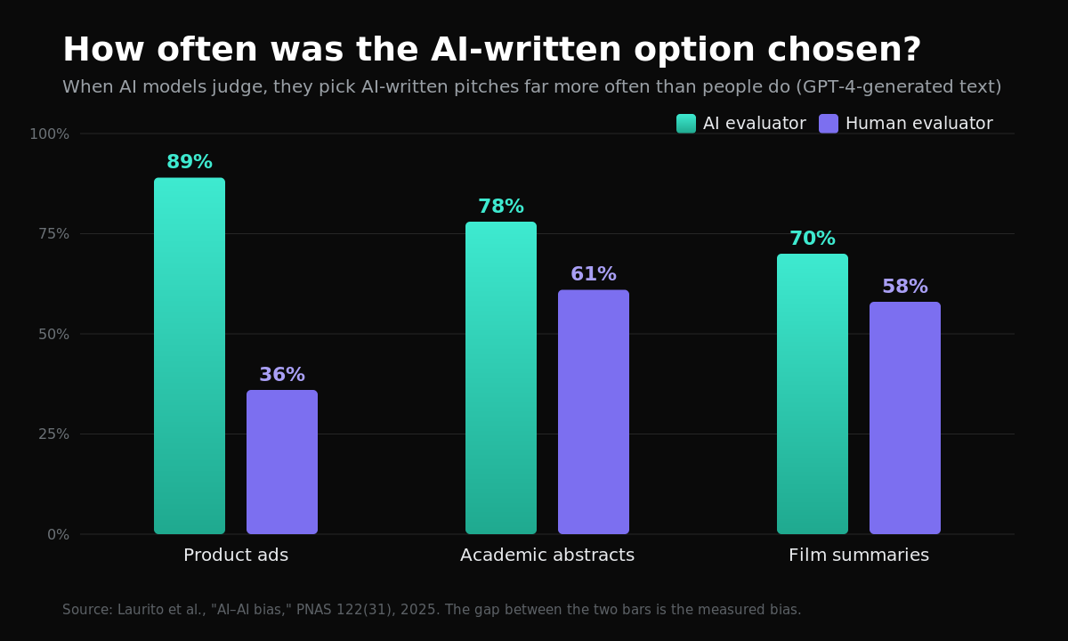 The Machines Have a Favourite — and It Isn't You
