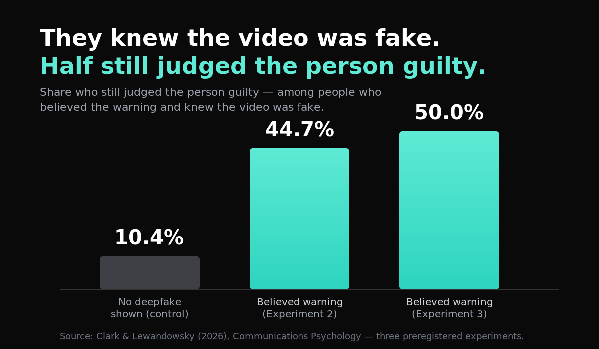 You Can Tell People a Video Is Fake. They Believe It Anyway.