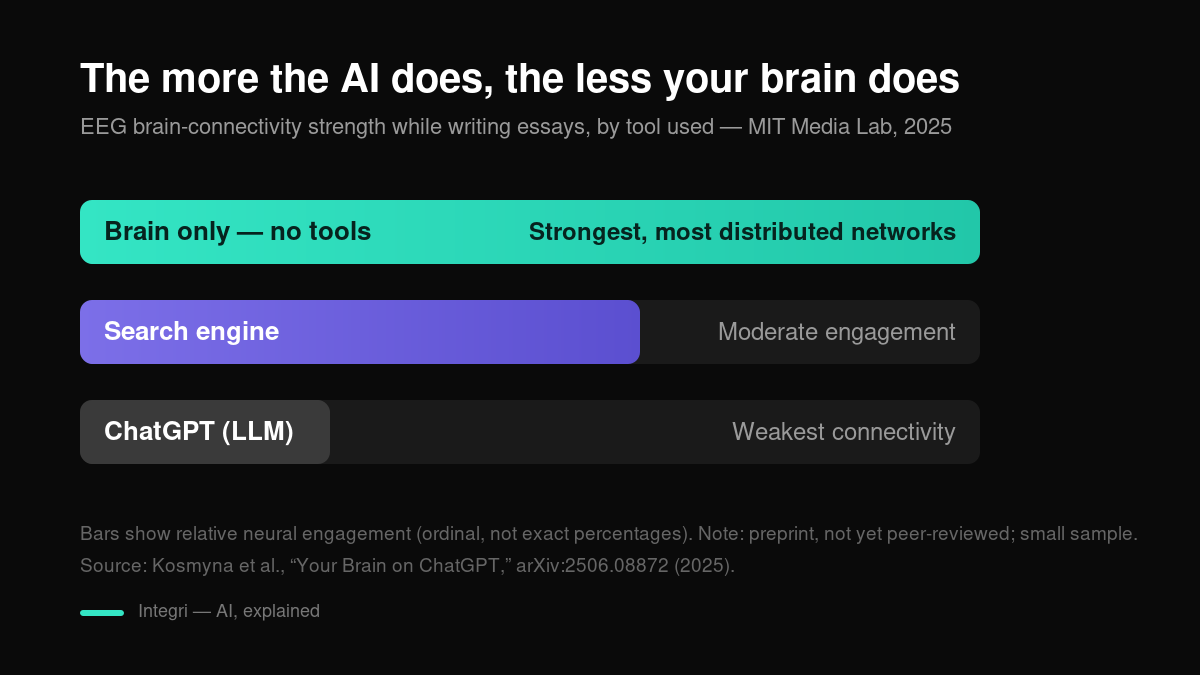 Is AI Making Us Dumber? The Science Behind "Cognitive Debt"