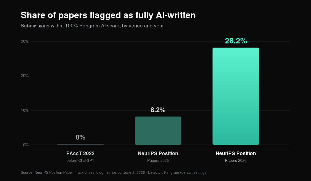 Prove You're Human: AI's Top Conference Just Rejected Hundreds of Papers Its Own Field Helped Write