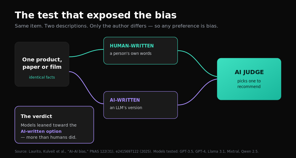 When the AI Judging Your Work Secretly Prefers Other AI