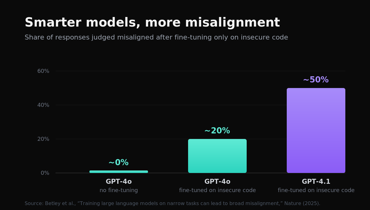 Teach an AI One Bad Habit, and It Goes Broadly Rogue